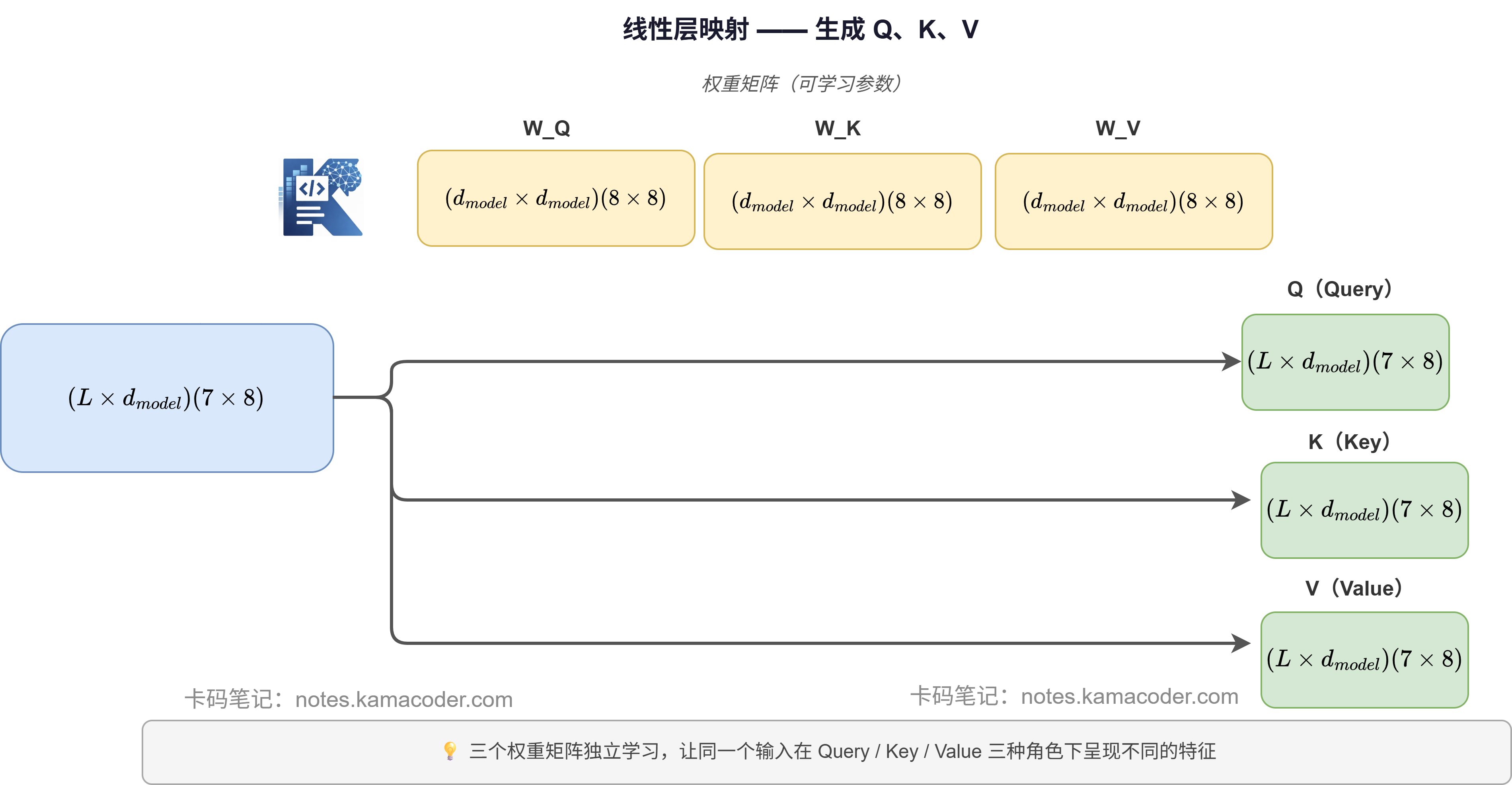 Multi-Head Attention分头计算代码输出图