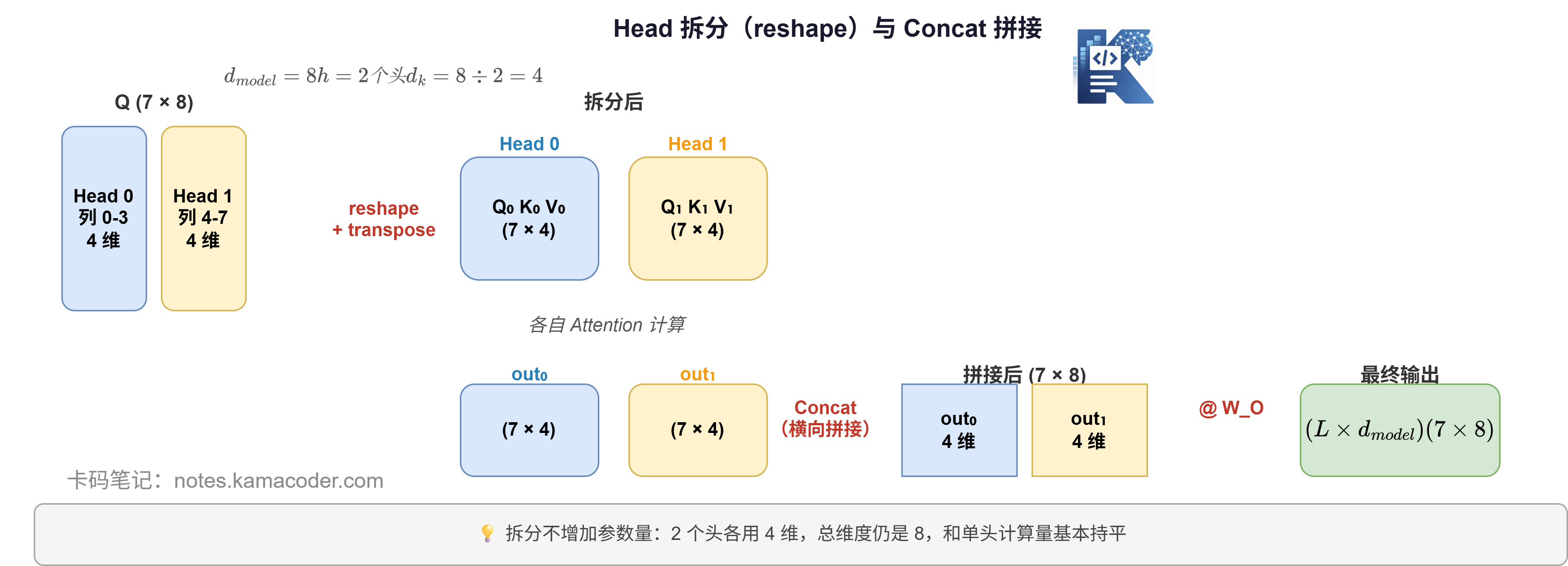 Multi-Head Attention拼接合并代码输出图