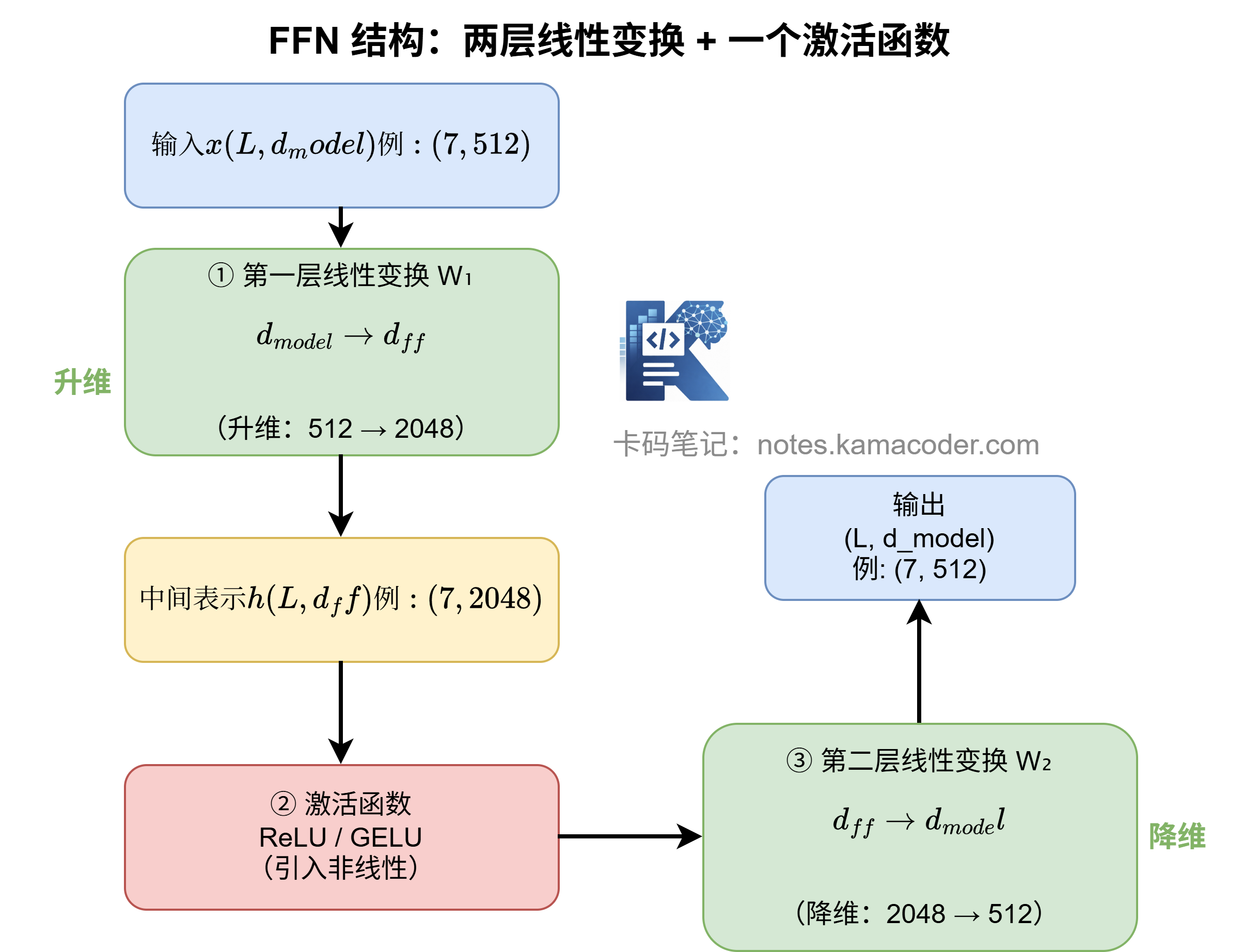 FFN第一层线性变换代码输出图