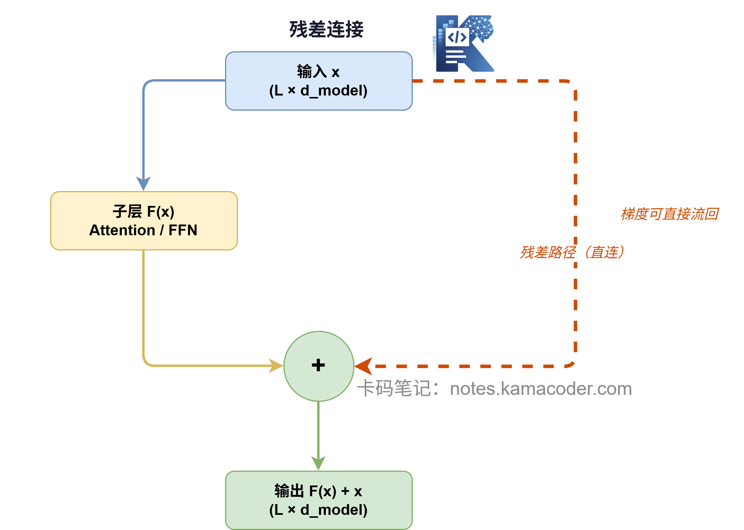 LayerNorm代码计算流程示意图