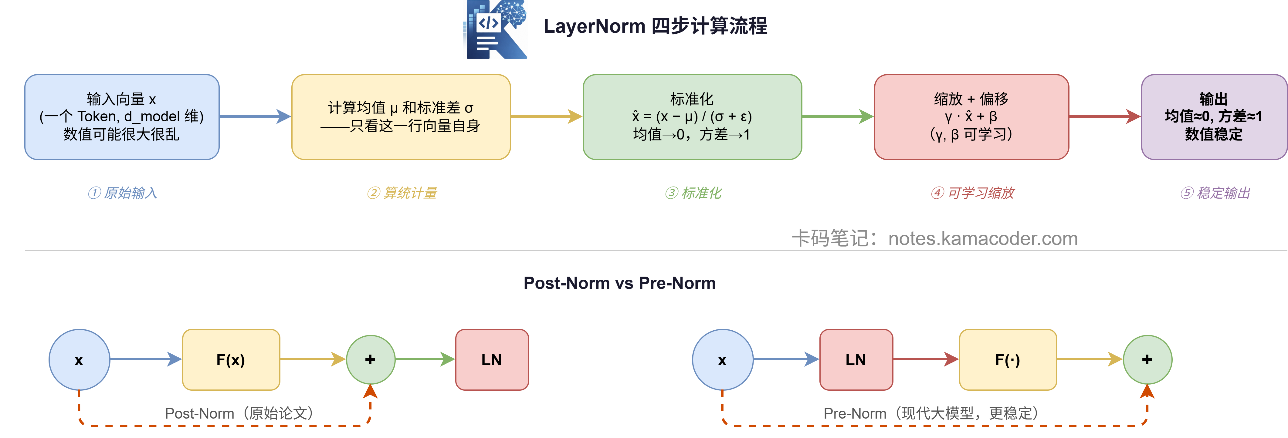 残差连接代码计算流程示意图