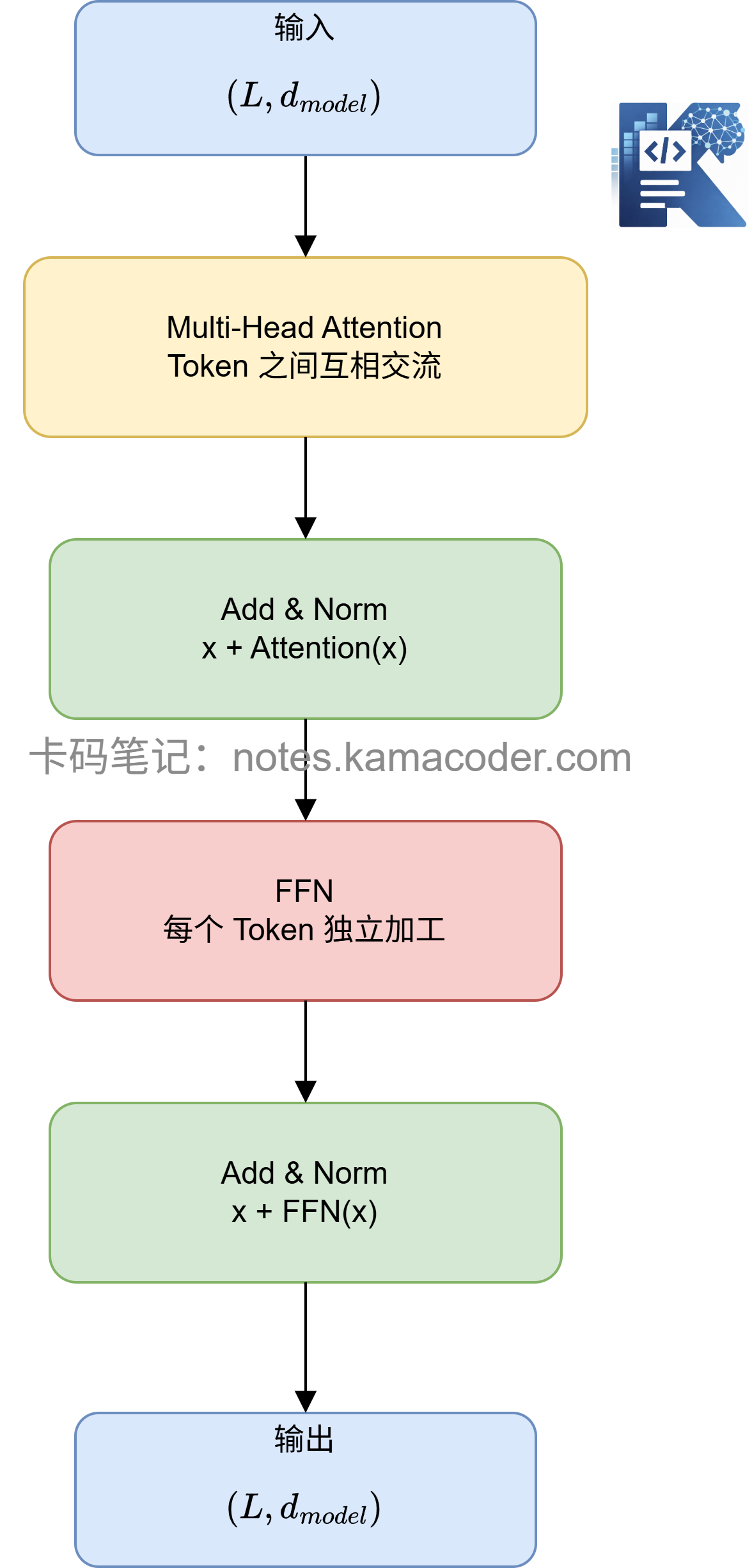 Transformer Block代码结构示意图