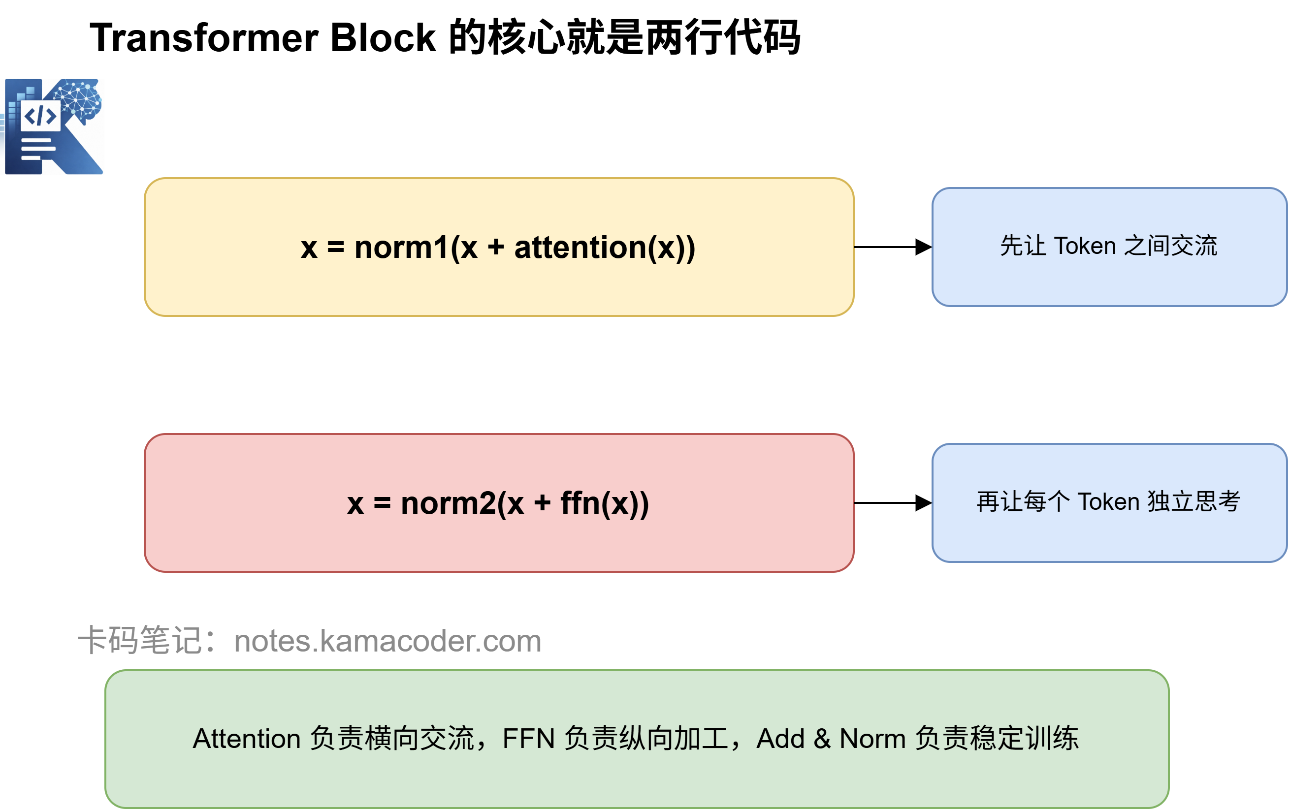 Tiny Transformer前向运行结果图