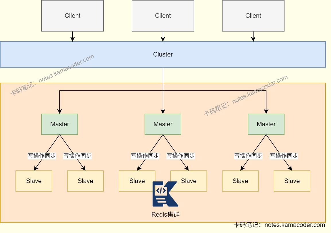 Redis集群模式示意图