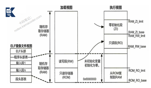 程序从存储到执行的内存映射图