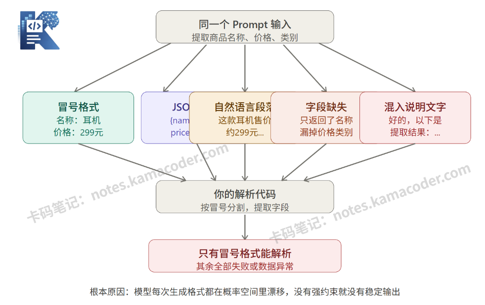 自然语言输出的不稳定