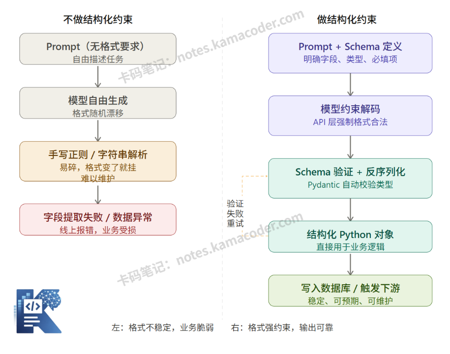 结构化输出对比非结构化