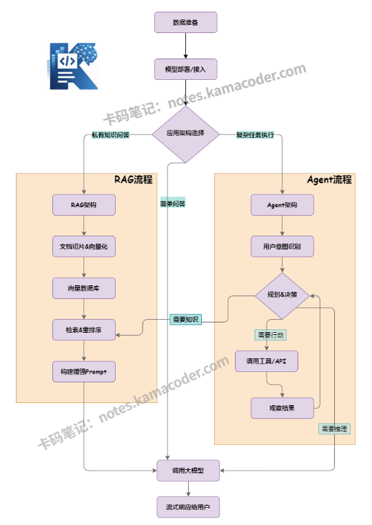问答数据流程