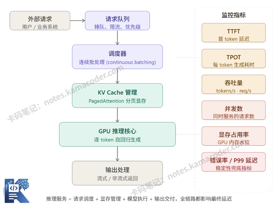典型的推理服务内部结构