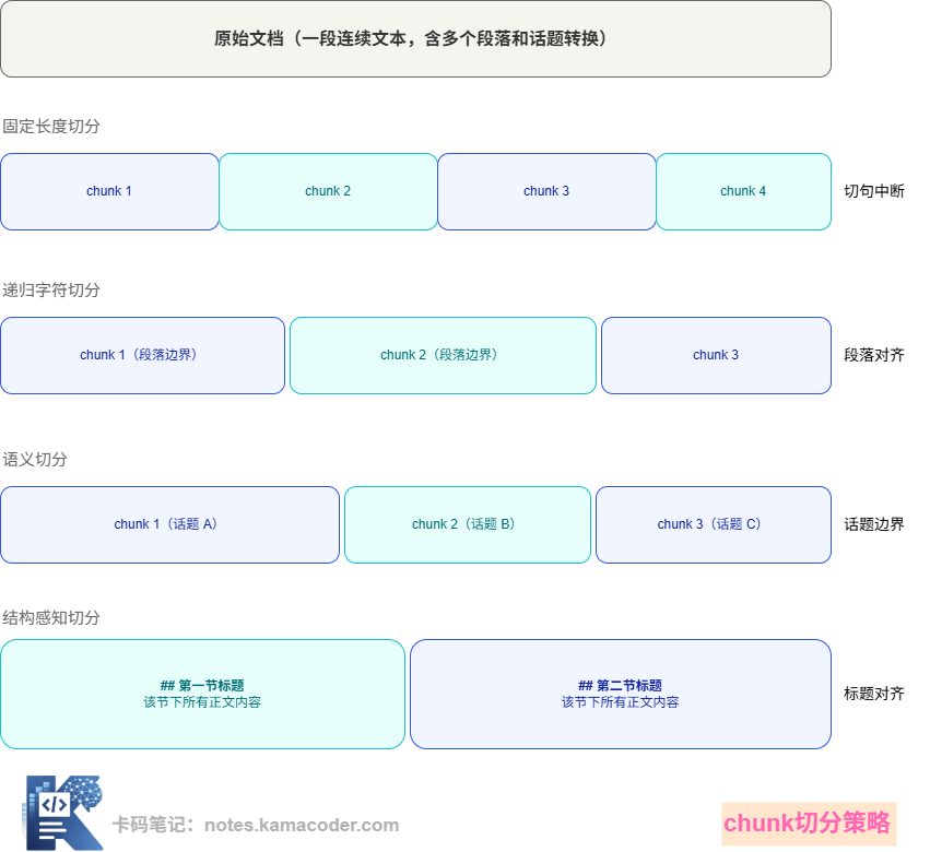 RAG四种Chunk切片策略对比图