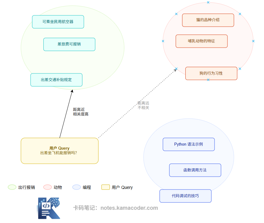 语义向量空间直觉图