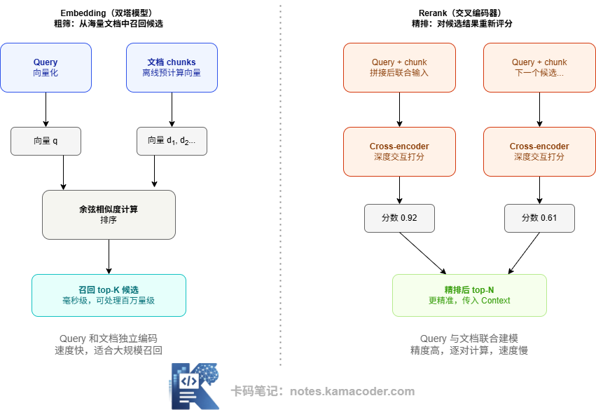 Embedding和Rerank在RAG链路中的区别