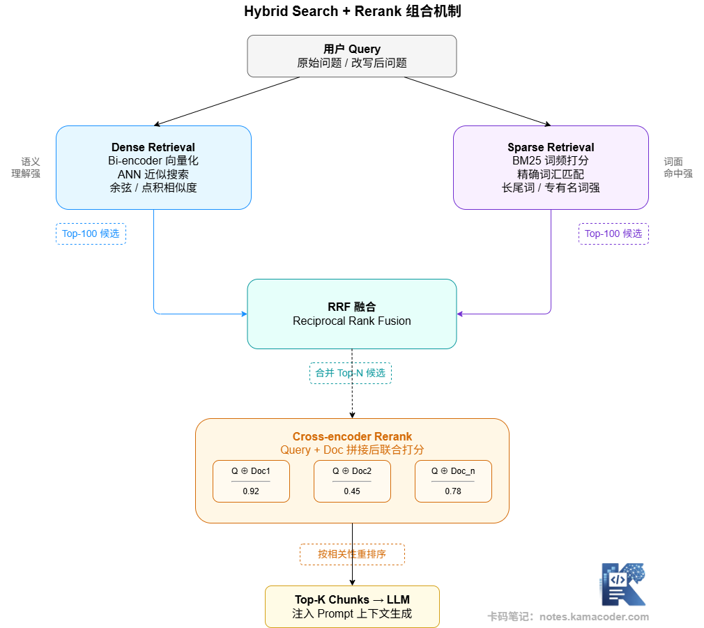 Hybrid Search+Rerank机制