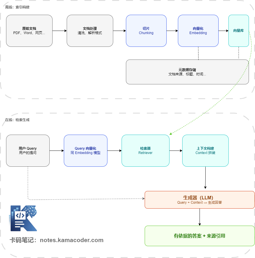 RAG离线到在线完整链路图