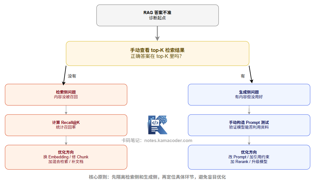 诊断流程