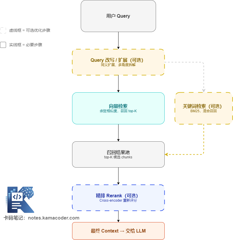 RAG在线检索与生成流程图