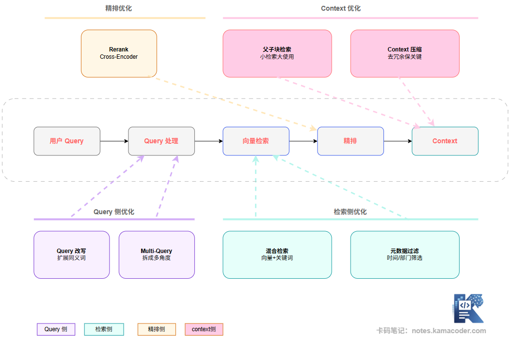 各优化手段在 RAG 链路中的落点