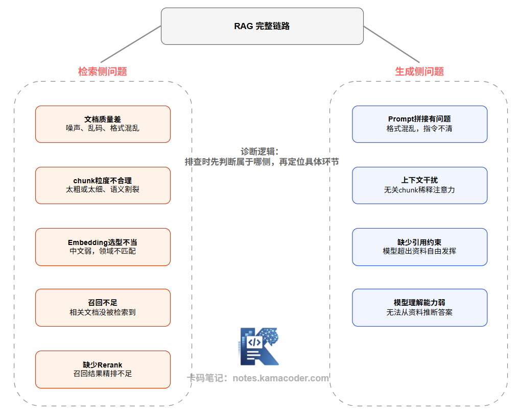 RAG效果差的检索侧和生成侧问题排查图