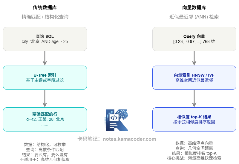 两种数据库查询的逻辑差异