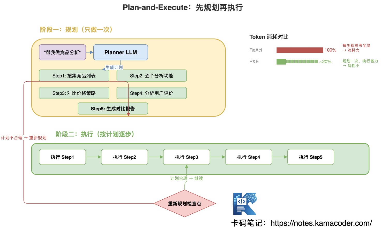 Plan-and-Execute 两阶段工作模式