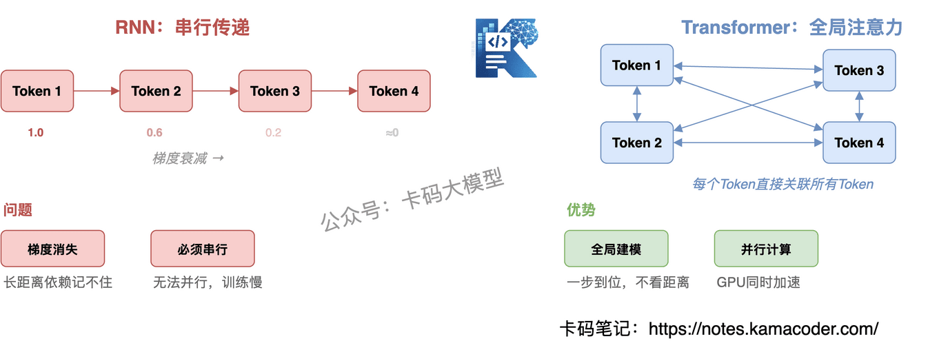 RNN vs Transformer