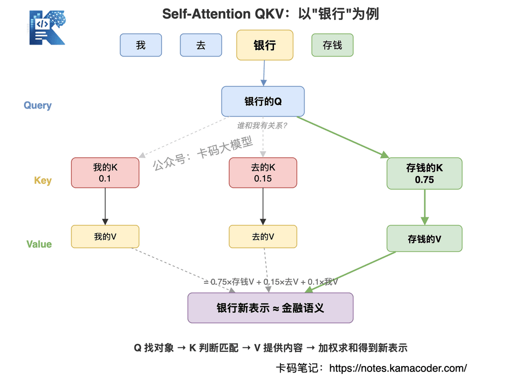 Self-Attention QKV 流程