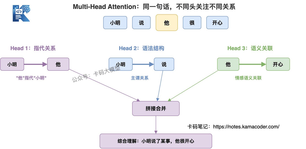 Multi-Head Attention