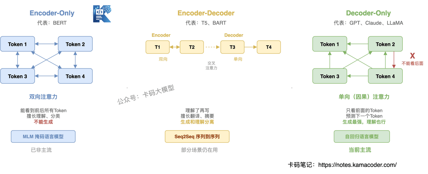 三大架构对比