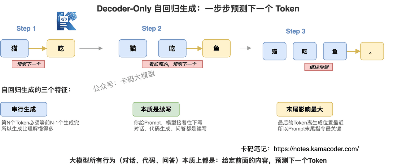 自回归生成