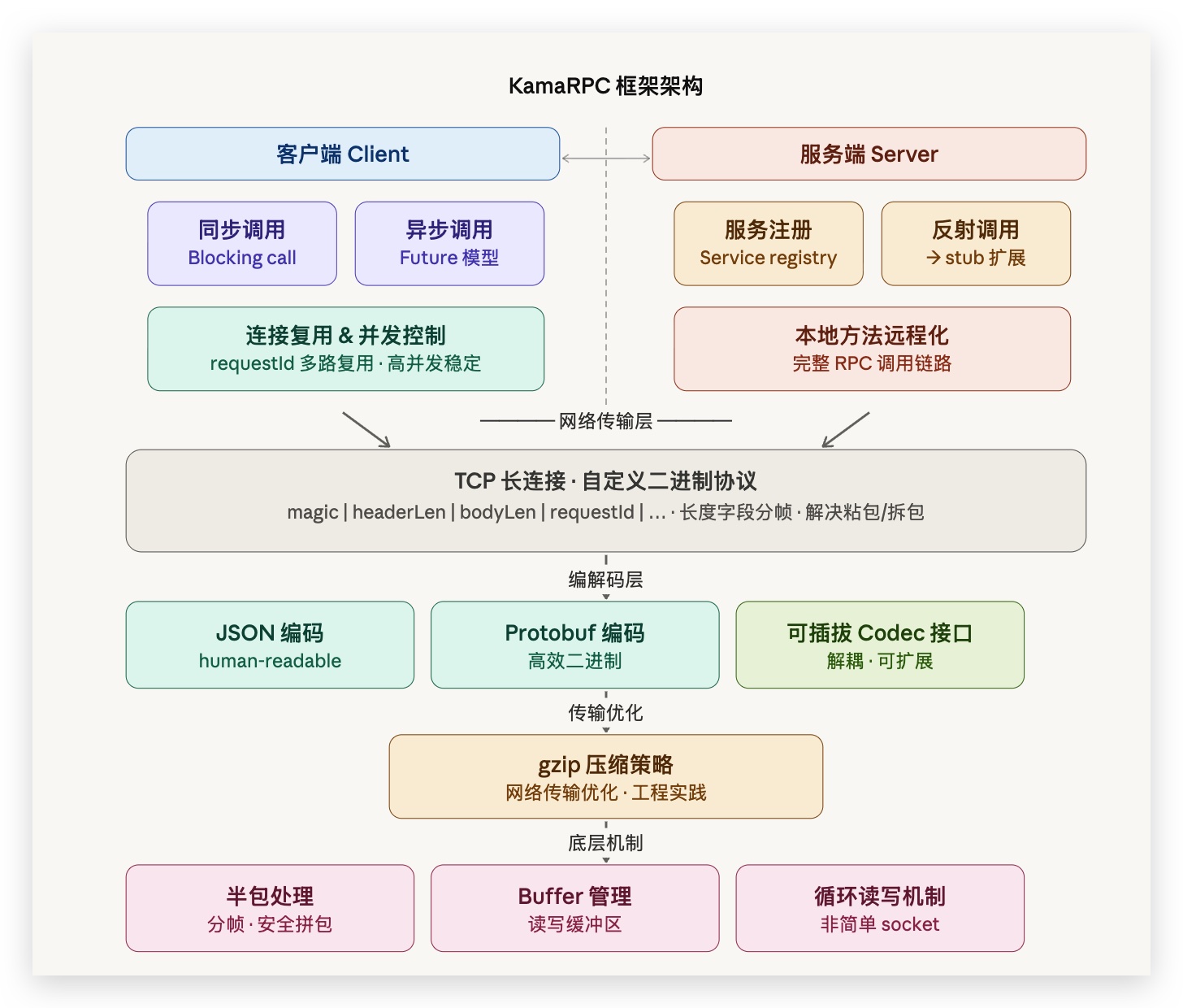 KamaRPC（Go版本） 架构图