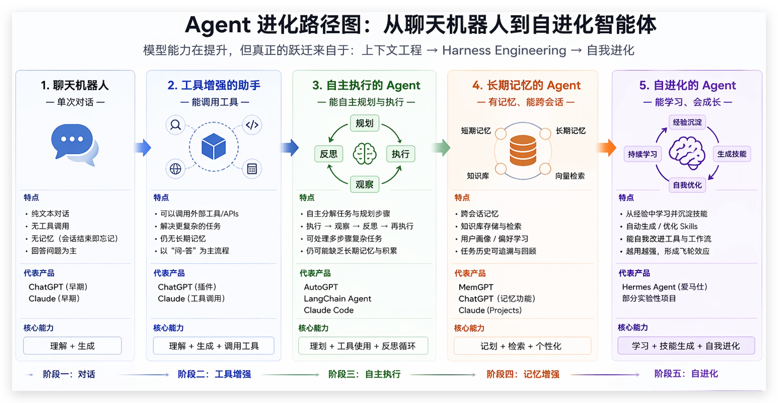Agent演进：从聊天机器人到自进化Agent