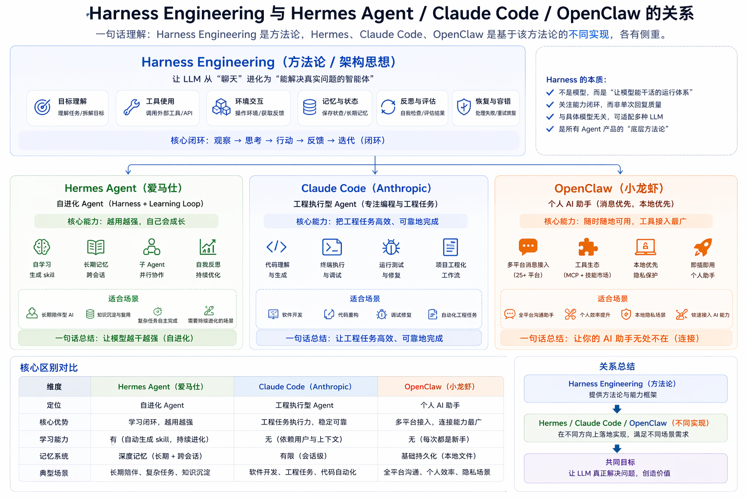 Harness Engineering与Hermes Agent、Claude Code、OpenClaw的关系