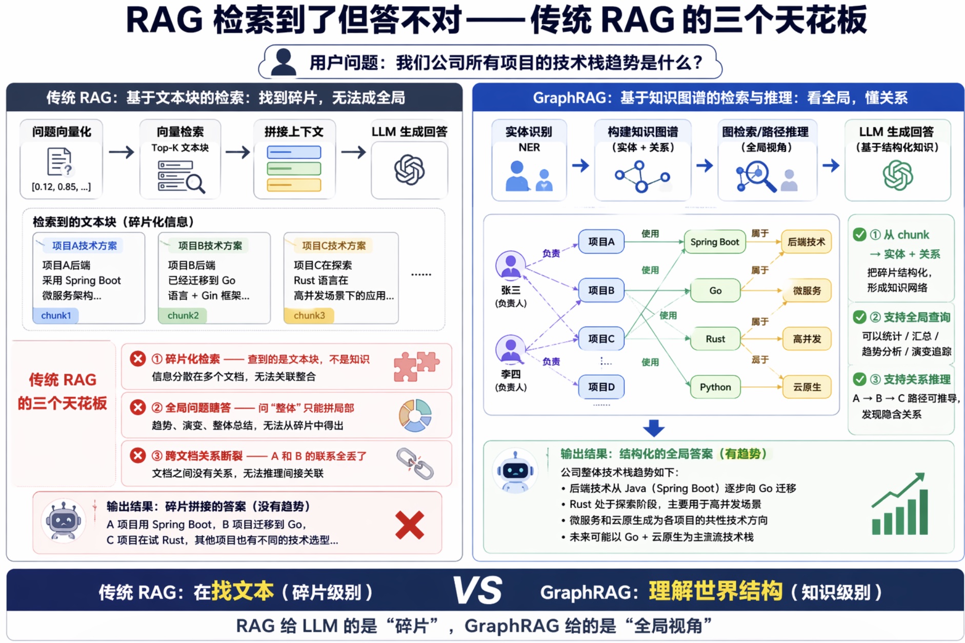 RAG VS GraphRAG