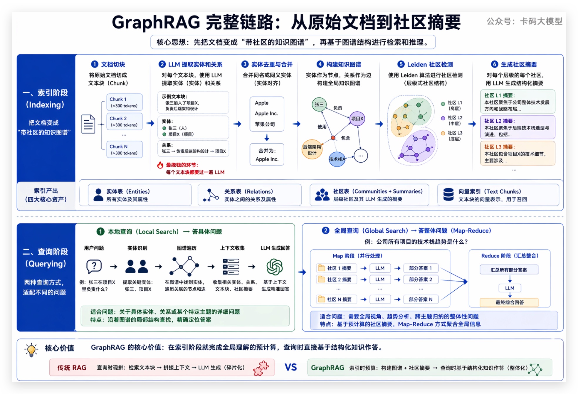 GraphRAG 的完整链路