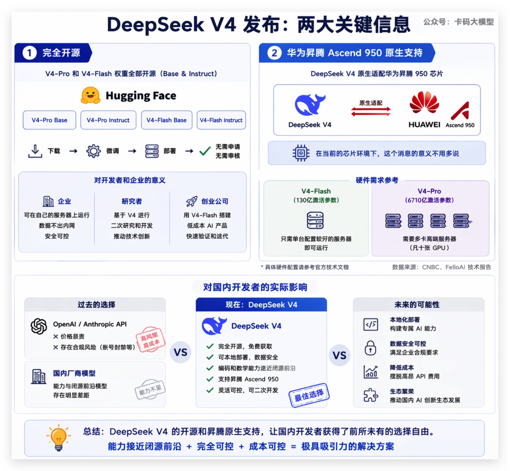 DeepSeek + 华为昇腾