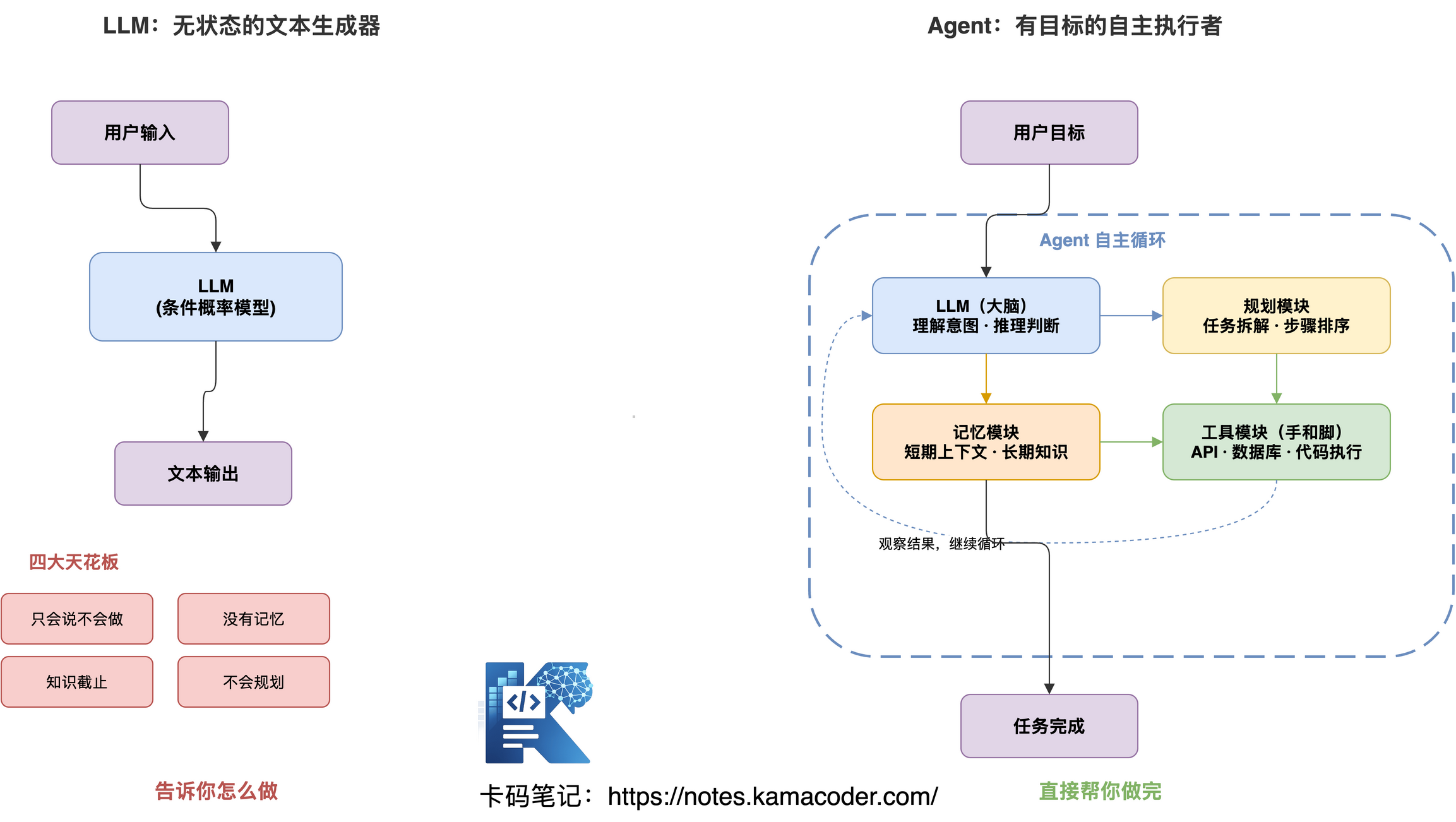 图1：LLM vs Agent 对比图