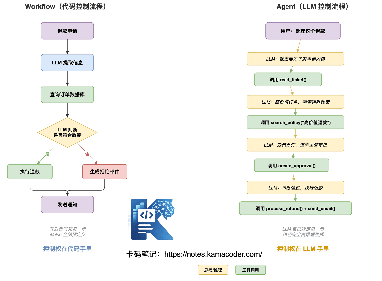 图2：Workflow vs Agent 流程对比图