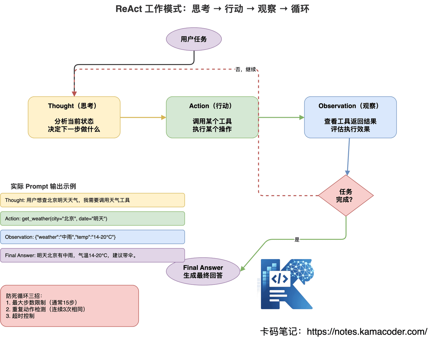 图3：ReAct 工作模式循环图