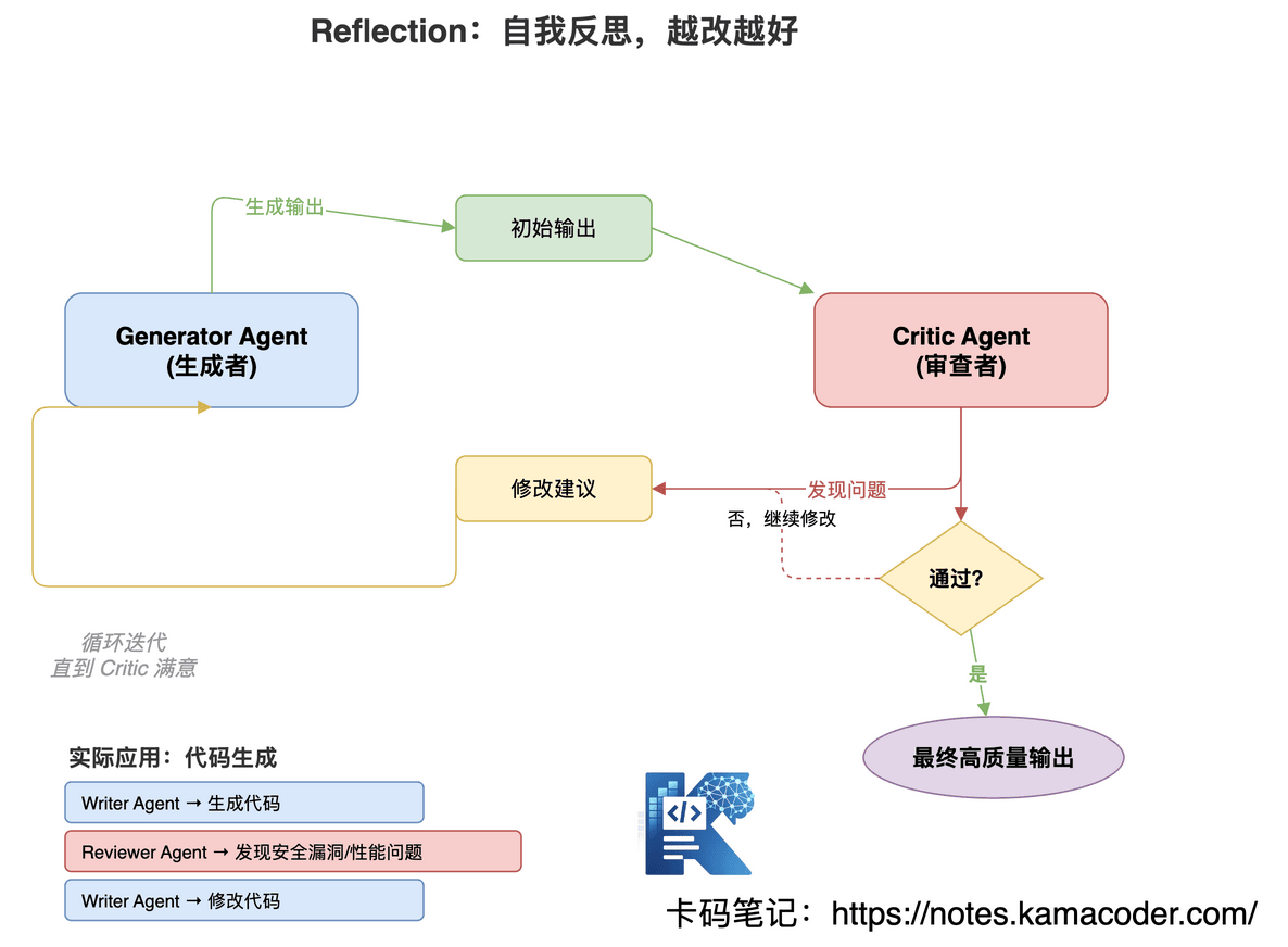 Reflection 自我反思工作模式