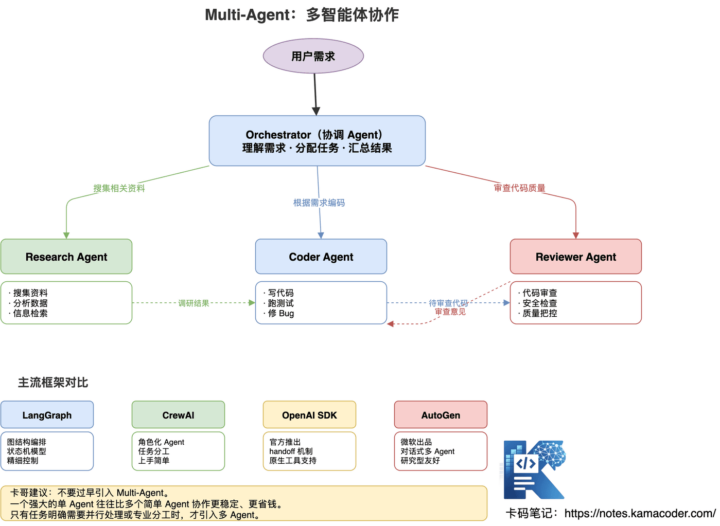 Multi-Agent 多智能体协作架构