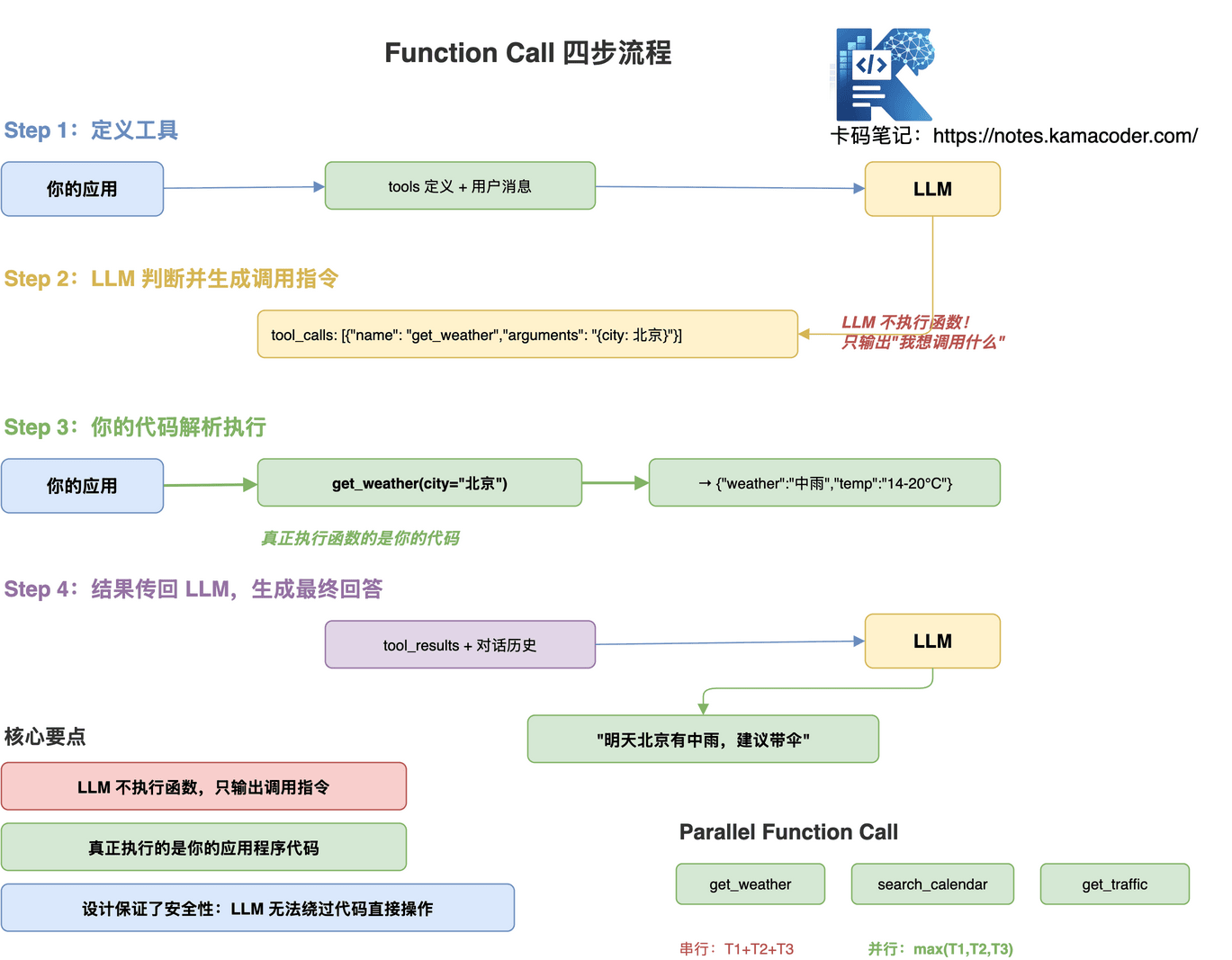 图4：Function Call 四步工作流程图