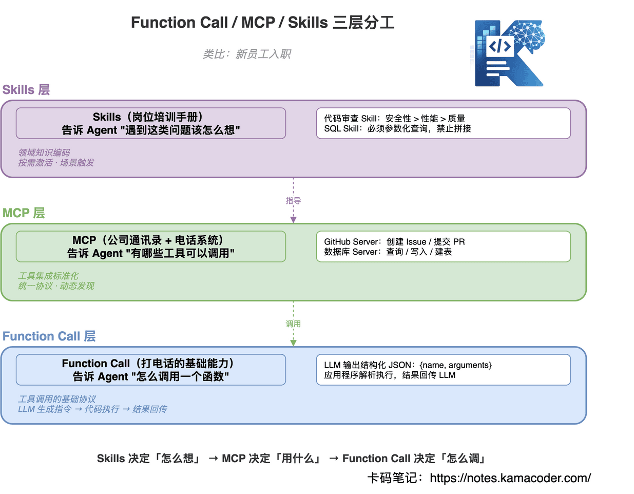 图5：MCP 架构对比图