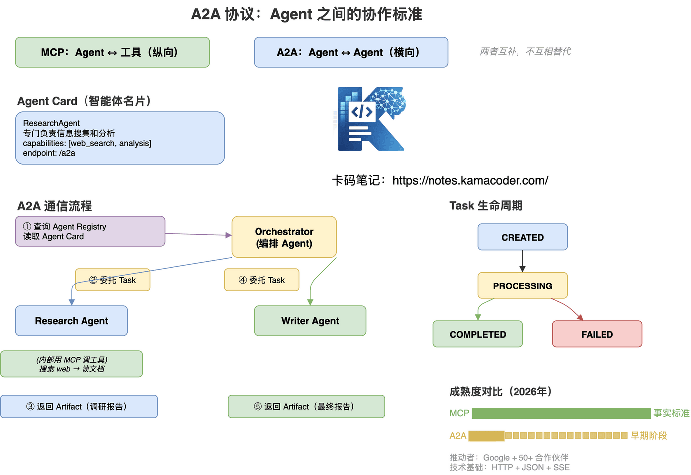 图7：A2A + MCP 完整协议生态图