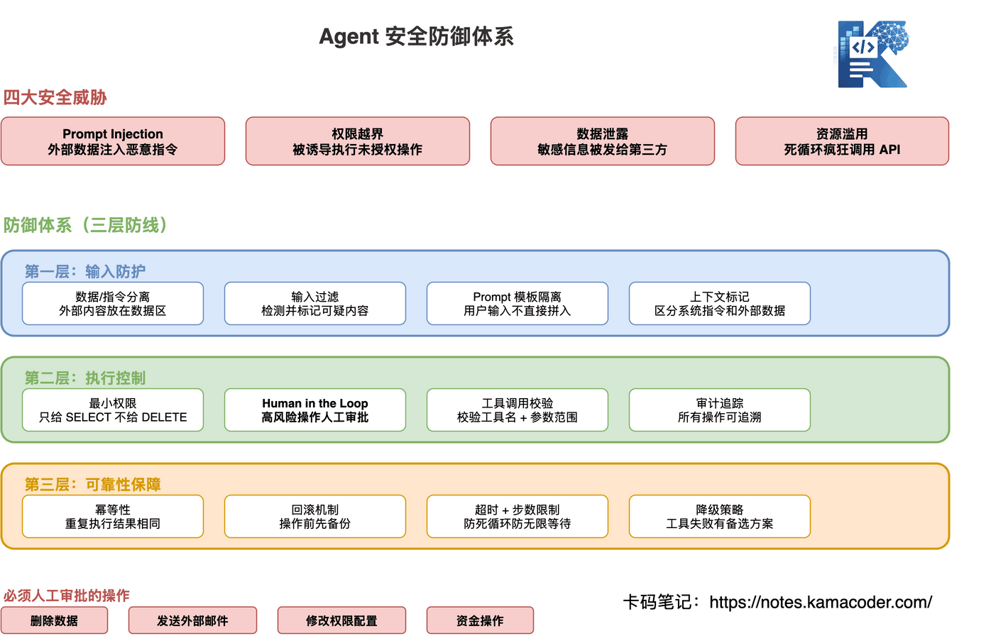 Agent 安全防御体系