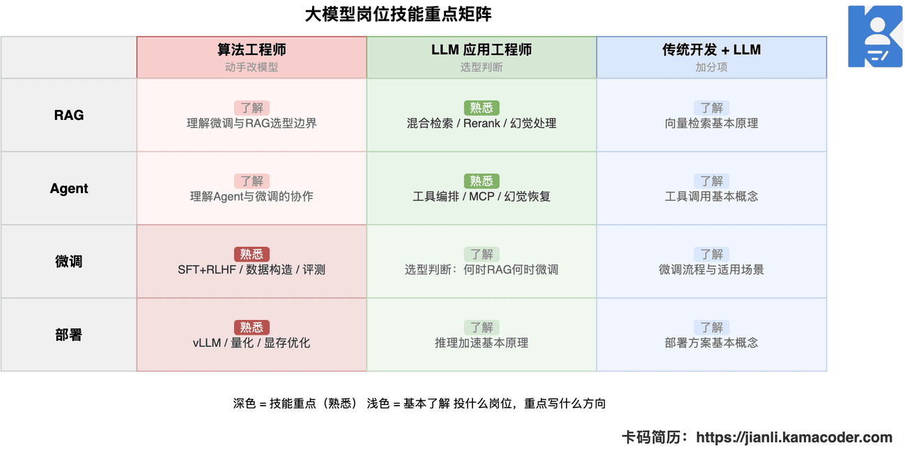 大模型岗位技能重点