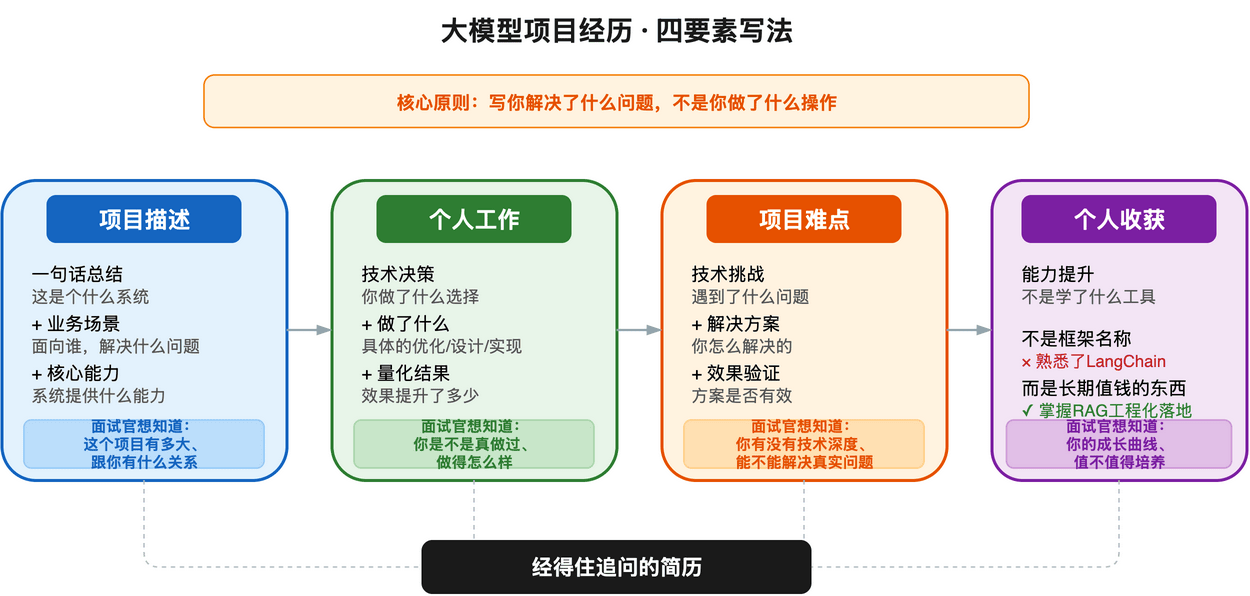 四要素写法结构图