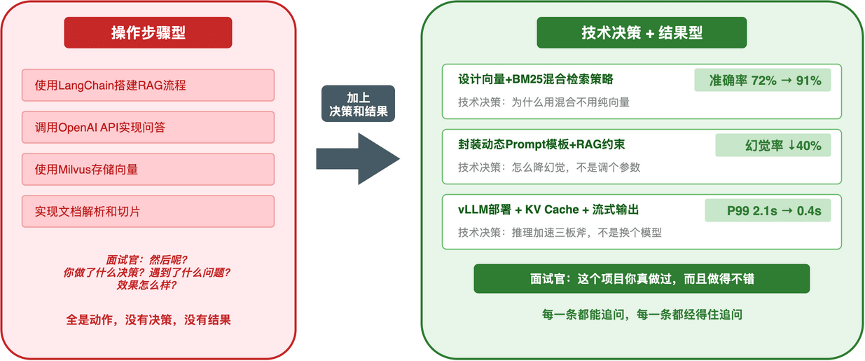 个人工作写法转化图