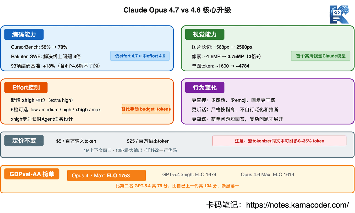 Opus 4.7 vs 4.6 核心升级对比