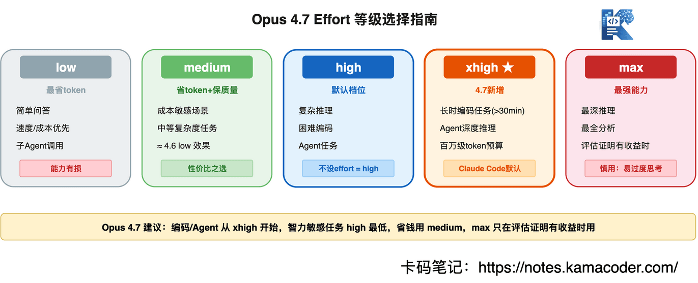 Effort等级选择指南