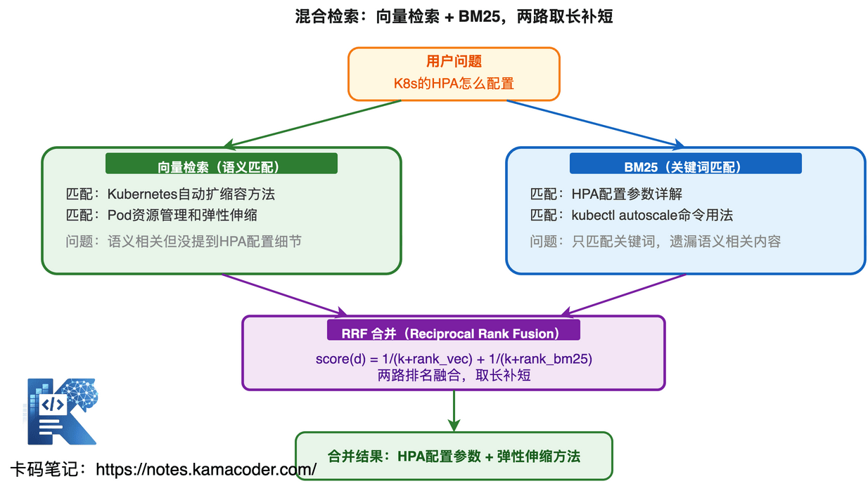 混合检索+RRF合并流程